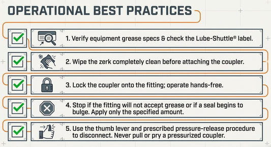 Five-point checklist for greasing with a Lube-Shuttle gun and LockNLube coupler: check the grease spec and cartridge label, wipe the zerk, lock the coupler, stop if the fitting will not take grease, and release with the thumb lever